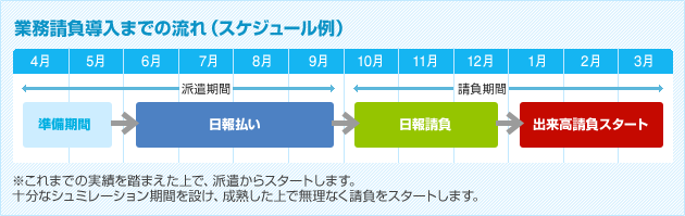 業務請負導入までの流れ（スケジュール例）