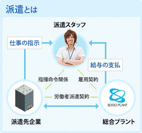 派遣相関図