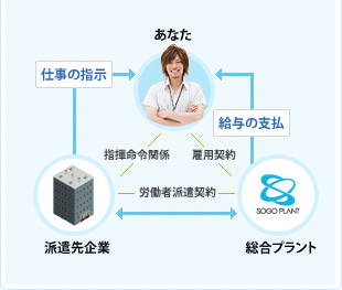 派遣相関図
