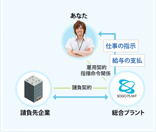 請負相関図
